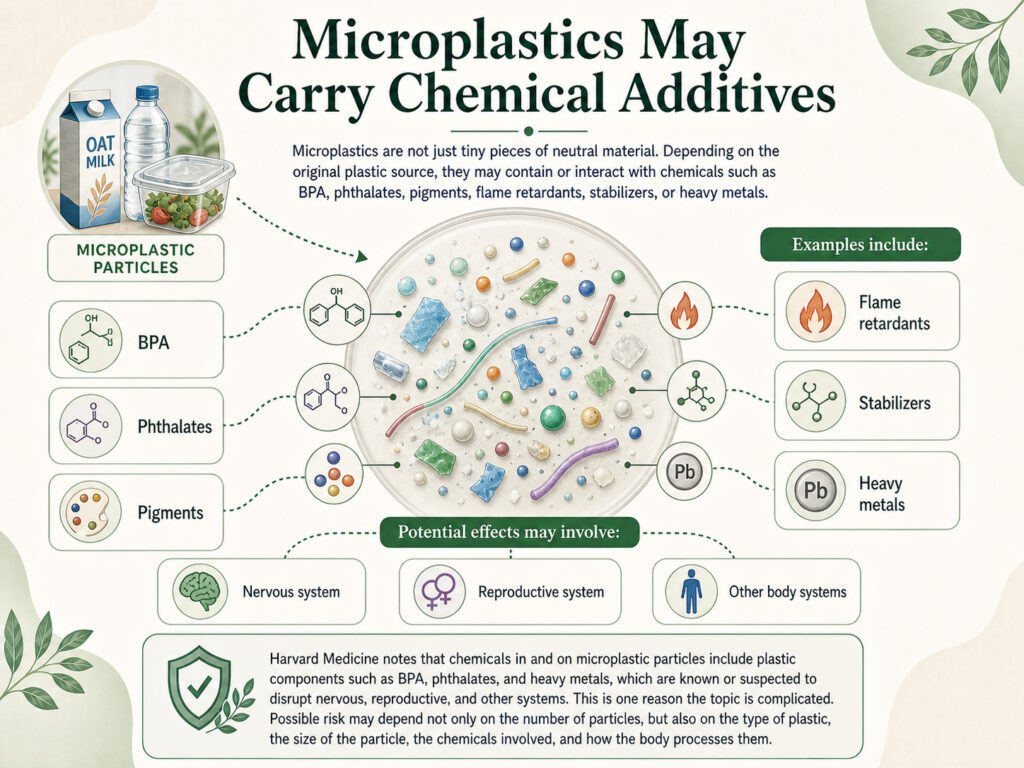Infographic showing microplastic particles carrying chemical additives such as BPA, phthalates, pigments, flame retardants, stabilizers, and heavy metals.